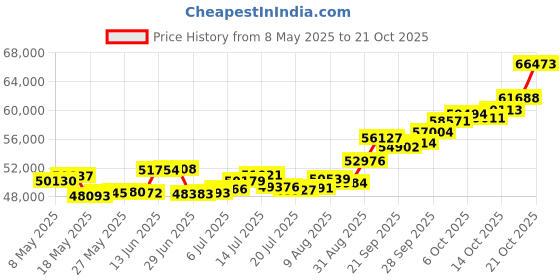 amazon.in p.c. chandra jewellers 22k (916) Yellow Gold Ring for Women p.c. chandra jewellers Price History Graph from 8 May 2025 to 21 Oct 2025