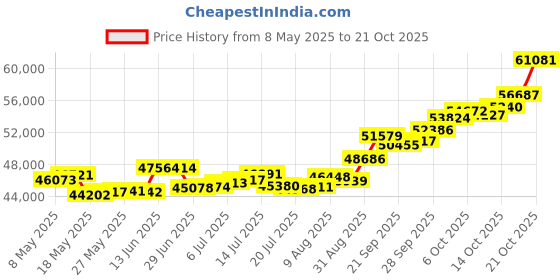 amazon.in p.c. chandra jewellers 22k (916) Yellow Gold Ring for Women p.c. chandra jewellers Price History Graph from 8 May 2025 to 17 Oct 2025