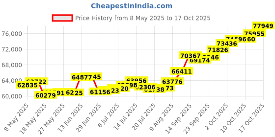 amazon.in p.c. chandra jewellers 22k (916) Yellow Gold Ring for Women p.c. chandra jewellers Price History Graph from 8 May 2025 to 17 Oct 2025
