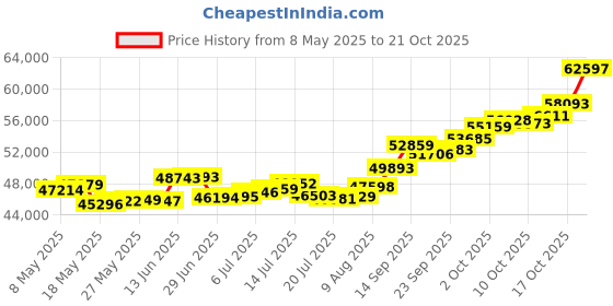 amazon.in p.c. chandra jewellers 22k (916) Yellow Gold Ring for Women p.c. chandra jewellers Price History Graph from 8 May 2025 to 21 Oct 2025