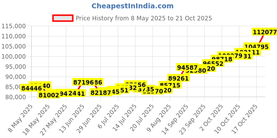 amazon.in p.c. chandra jewellers 22k (916) Yellow Gold Ring for Women p.c. chandra jewellers Price History Graph from 8 May 2025 to 17 Oct 2025