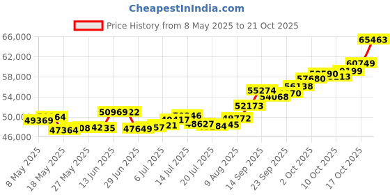 amazon.in p.c. chandra jewellers 22k (916) Yellow Gold Ring for Women p.c. chandra jewellers Price History Graph from 8 May 2025 to 17 Oct 2025