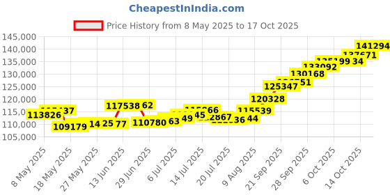 amazon.in p.c. chandra jewellers 22k (916) Yellow Gold Ring for Women p.c. chandra jewellers Price History Graph from 8 May 2025 to 17 Oct 2025