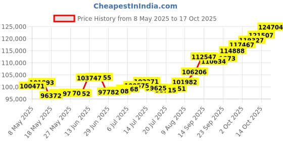 amazon.in p.c. chandra jewellers 22k (916) Yellow Gold Ring for Women p.c. chandra jewellers Price History Graph from 8 May 2025 to 17 Oct 2025