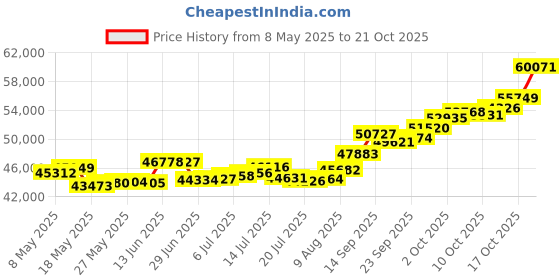 amazon.in p.c. chandra jewellers 22k (916) Yellow Gold Ring for Women p.c. chandra jewellers Price History Graph from 8 May 2025 to 17 Oct 2025