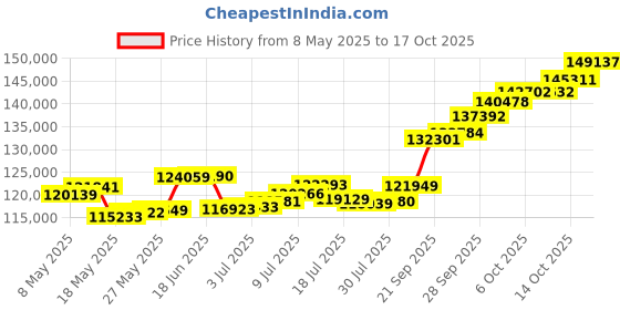 amazon.in p.c. chandra jewellers 22k (916) Yellow Gold Ring for Women p.c. chandra jewellers Price History Graph from 8 May 2025 to 17 Oct 2025