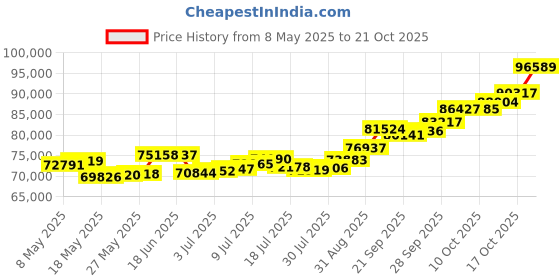 amazon.in p.c. chandra jewellers 22k (916) Yellow Gold Ring for Women p.c. chandra jewellers Price History Graph from 8 May 2025 to 17 Oct 2025