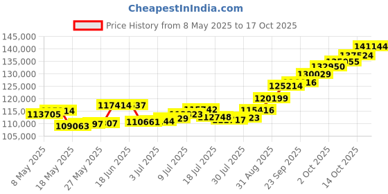 amazon.in p.c. chandra jewellers 22k (916) Yellow Gold Ring for Women p.c. chandra jewellers Price History Graph from 8 May 2025 to 17 Oct 2025