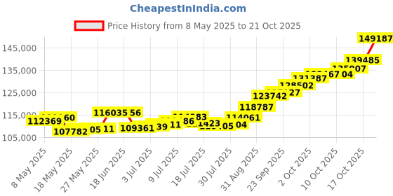 amazon.in p.c. chandra jewellers 22k (916) Yellow Gold Ring for Women p.c. chandra jewellers Price History Graph from 8 May 2025 to 21 Oct 2025
