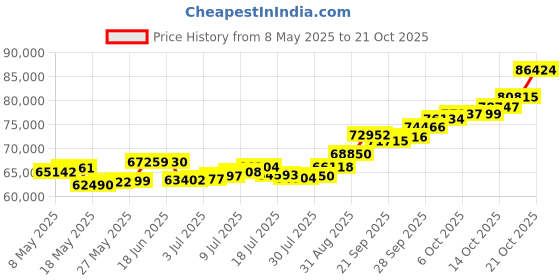 amazon.in p.c. chandra jewellers 22k (916) Yellow Gold Ring for Women p.c. chandra jewellers Price History Graph from 8 May 2025 to 21 Oct 2025
