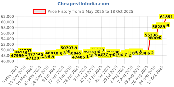 amazon.in p.c. chandra jewellers 22k (916) Yellow Gold Stud Earrings for Women p.c. chandra jewellers Price History Graph from 5 May 2025 to 18 Oct 2025