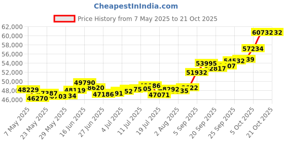 amazon.in p.c. chandra jewellers 22k (916) Yellow Gold Stud Earrings for Women p.c. chandra jewellers Price History Graph from 7 May 2025 to 18 Oct 2025