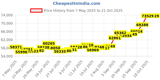 amazon.in p.c. chandra jewellers 22k (916) Yellow Gold Stud Earrings for Women p.c. chandra jewellers Price History Graph from 7 May 2025 to 18 Oct 2025