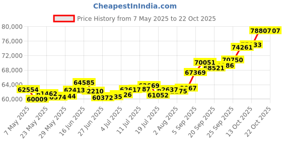 amazon.in p.c. chandra jewellers 22k (916) Yellow Gold Stud Earrings for Women p.c. chandra jewellers Price History Graph from 7 May 2025 to 18 Oct 2025