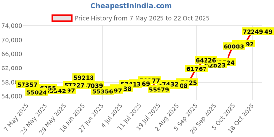 amazon.in p.c. chandra jewellers 22k (916) Yellow Gold Stud Earrings for Women p.c. chandra jewellers Price History Graph from 7 May 2025 to 18 Oct 2025