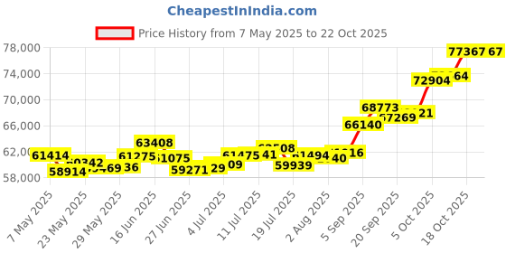 amazon.in p.c. chandra jewellers 22k (916) Yellow Gold Stud Earrings for Women p.c. chandra jewellers Price History Graph from 7 May 2025 to 21 Oct 2025