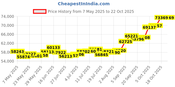 amazon.in p.c. chandra jewellers 22k (916) Yellow Gold Stud Earrings for Women p.c. chandra jewellers Price History Graph from 7 May 2025 to 18 Oct 2025