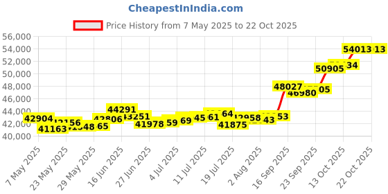 amazon.in p.c. chandra jewellers 22k (916) Yellow Gold Stud Earrings for Women p.c. chandra jewellers Price History Graph from 7 May 2025 to 22 Oct 2025