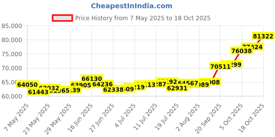 amazon.in p.c. chandra jewellers 22k (916) Yellow Gold Stud Earrings for Women p.c. chandra jewellers Price History Graph from 7 May 2025 to 18 Oct 2025