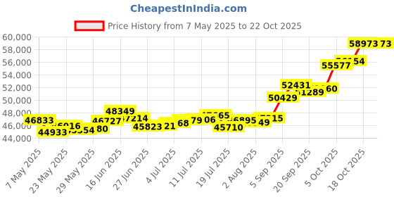 amazon.in p.c. chandra jewellers 22k (916) Yellow Gold Stud Earrings for Women p.c. chandra jewellers Price History Graph from 7 May 2025 to 21 Oct 2025