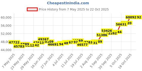 amazon.in p.c. chandra jewellers 22k (916) Yellow Gold Stud Earrings for Women p.c. chandra jewellers Price History Graph from 7 May 2025 to 21 Oct 2025