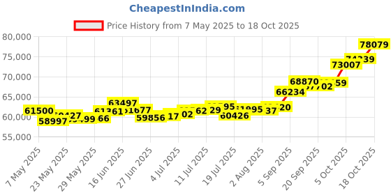 amazon.in p.c. chandra jewellers 22k (916) Yellow Gold Stud Earrings for Women p.c. chandra jewellers Price History Graph from 7 May 2025 to 18 Oct 2025