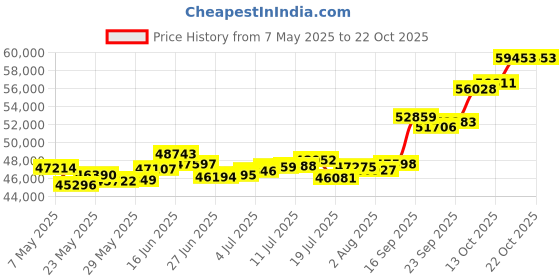 amazon.in p.c. chandra jewellers 22k (916) Yellow Gold Stud Earrings for Women p.c. chandra jewellers Price History Graph from 7 May 2025 to 21 Oct 2025