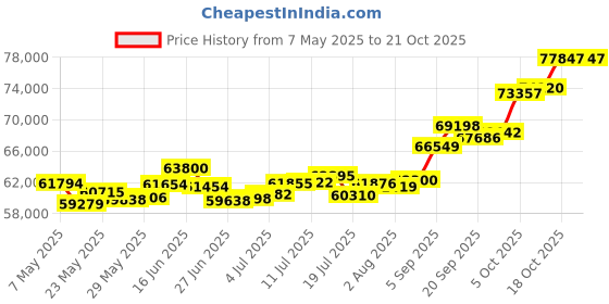amazon.in p.c. chandra jewellers 22k (916) Yellow Gold Stud Earrings for Women p.c. chandra jewellers Price History Graph from 7 May 2025 to 18 Oct 2025