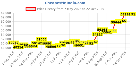 amazon.in p.c. chandra jewellers 22k (916) Yellow Gold Stud Earrings for Women p.c. chandra jewellers Price History Graph from 7 May 2025 to 18 Oct 2025