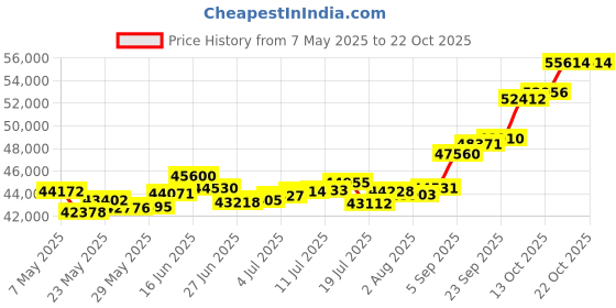 amazon.in p.c. chandra jewellers 22k (916) Yellow Gold Stud Earrings for Women p.c. chandra jewellers Price History Graph from 7 May 2025 to 21 Oct 2025