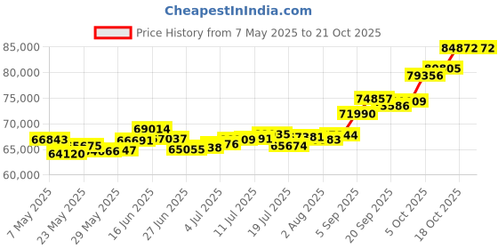 amazon.in p.c. chandra jewellers 22k (916) Yellow Gold Stud Earrings for Women p.c. chandra jewellers Price History Graph from 7 May 2025 to 21 Oct 2025