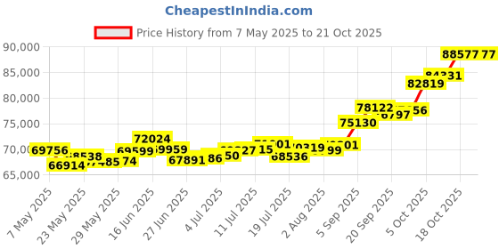 amazon.in p.c. chandra jewellers 22k (916) Yellow Gold Stud Earrings for Women p.c. chandra jewellers Price History Graph from 7 May 2025 to 21 Oct 2025