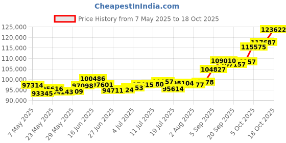 amazon.in p.c. chandra jewellers 22k (916) Yellow Gold Stud Earrings for Women p.c. chandra jewellers Price History Graph from 7 May 2025 to 18 Oct 2025