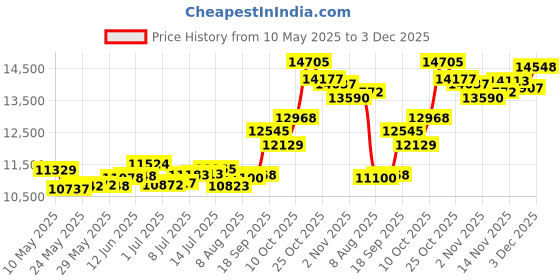 amazon.in p.c. chandra jewellers 22KT (916) Yellow Gold Beautiful Hanging Earrings For Women With An Infinite Pattern - 0.8 Grams p.c. chandra jewellers Price History Graph from 10 May 2025 to 3 Dec 2025