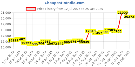 amazon.in p.c. chandra jewellers 22KT (916) Yellow Gold BIS Hallmark With Red Stone Pendant For Women - 1.1 Grams p.c. chandra jewellers Price History Graph from 12 Jul 2025 to 21 Oct 2025