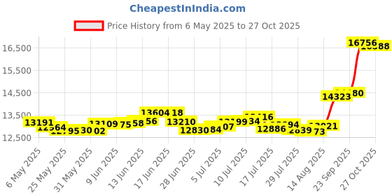 amazon.in p.c. chandra jewellers 22KT (916) Yellow Gold Cutwork Flower Gold Ring For Women & Girls (Size 12) p.c. chandra jewellers Price History Graph from 6 May 2025 to 24 Oct 2025