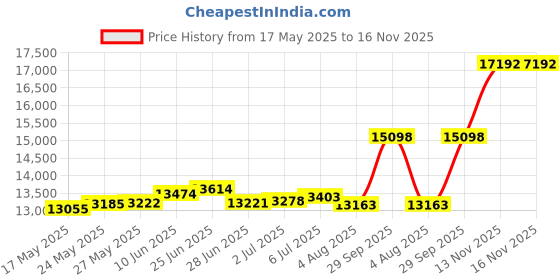 amazon.in p.c. chandra jewellers 22KT (916) Yellow Gold Dangle Stud Earrings For Women & Girls With Fine Leaf Engraving And Ball Drop - 0.98 Grams p.c. chandra jewellers Price History Graph from 17 May 2025 to 15 Nov 2025