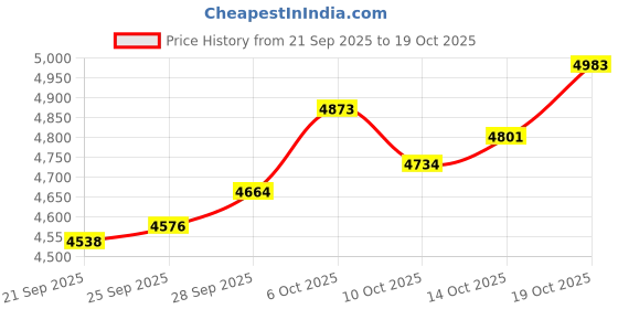 amazon.in p.c. chandra jewellers P.C Chandra Jewellers 22kt (916) Yellow Gold Floral Nosepin for Girls & Women - 0.27 Grams p.c. chandra jewellers Price History Graph from 21 Sep 2025 to 19 Oct 2025