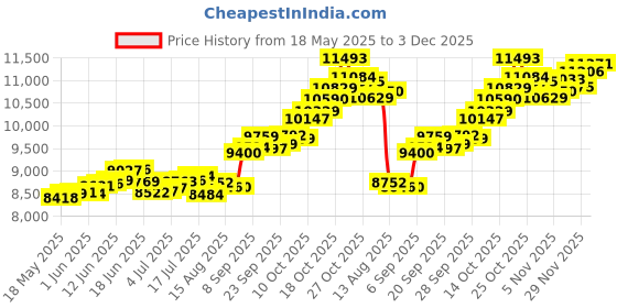 amazon.in p.c. chandra jewellers 22KT (916) Yellow Gold Geometric Design Statement Stud Earrings For Men - 0.62 Grams (Single Piece) p.c. chandra jewellers Price History Graph from 18 May 2025 to 3 Dec 2025
