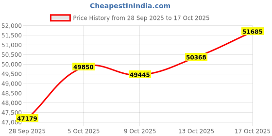 amazon.in p.c. chandra jewellers 22KT (916) Yellow Gold Heart Shape Gold Maang Tika With Multiple Danglers - 3.28 Grams p.c. chandra jewellers Price History Graph from 28 Sep 2025 to 17 Oct 2025