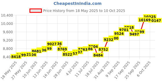 amazon.in p.c. chandra jewellers 22KT (916) Yellow Gold Hexagonal With Cross Design Stud Earring For Men - 0.62 Grams (Single Piece) p.c. chandra jewellers Price History Graph from 18 May 2025 to 10 Oct 2025