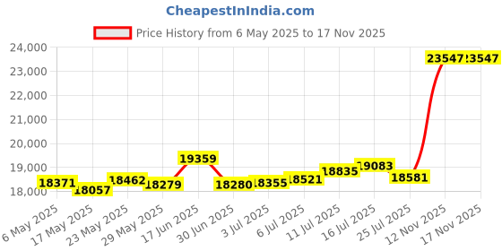 amazon.in p.c. chandra jewellers 22KT (916) Yellow Gold Red Stone With Ball Drop Pendant For Women & Girls - 1.3 Gram p.c. chandra jewellers Price History Graph from 6 May 2025 to 17 Nov 2025