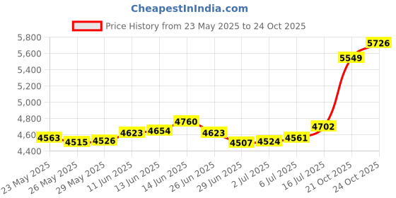 amazon.in p.c. chandra jewellers 22KT (916) Yellow Gold Red Synthetic Pola Ring With Floral Embellishments For Women & Girls (Size 13) p.c. chandra jewellers Price History Graph from 23 May 2025 to 21 Oct 2025