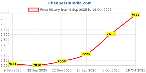 amazon.in p.c. chandra jewellers 22KT (916) Yellow Gold Thushi Stud Earrings for Women | Green Bead Traditional Design p.c. chandra jewellers Price History Graph from 9 Sep 2025 to 19 Oct 2025
