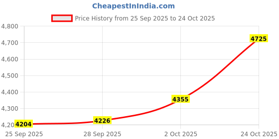 amazon.in p.c. chandra jewellers 22KT (916) Yellow Gold Thushi Stud Earrings for Women | Red Bead Traditional Design p.c. chandra jewellers Price History Graph from 25 Sep 2025 to 24 Oct 2025