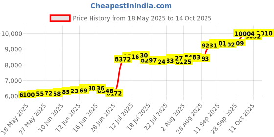 amazon.in p.c. chandra jewellers 22KT (916) Yellow Gold Unique Hexagonal Stud Earring For Men - 0.44 Grams (Single Piece) p.c. chandra jewellers Price History Graph from 18 May 2025 to 14 Oct 2025