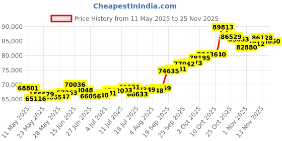 amazon.in p.c. chandra jewellers 22Kt (916) Yellow Gold Unique Ring With Three Stones For Men (Size 21) p.c. chandra jewellers Price History Graph from 11 May 2025 to 25 Nov 2025
