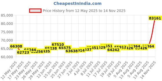 amazon.in p.c. chandra jewellers 22Kt (916) Yellow Gold With Three Square Motif Ring For Men (Size 21) p.c. chandra jewellers Price History Graph from 12 May 2025 to 14 Nov 2025