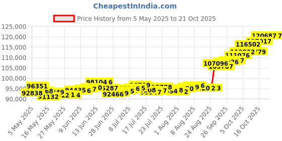 amazon.in p.c. chandra jewellers 22KT Yellow Gold Chain for Women p.c. chandra jewellers Price History Graph from 5 May 2025 to 21 Oct 2025