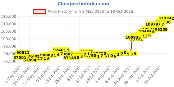 amazon.in p.c. chandra jewellers 22KT Yellow Gold Chain for Women p.c. chandra jewellers Price History Graph from 5 May 2025 to 18 Oct 2025